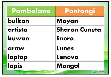 Uri ng Pangngalan: Pangngalang Pantangi, Pambalana at mga .
